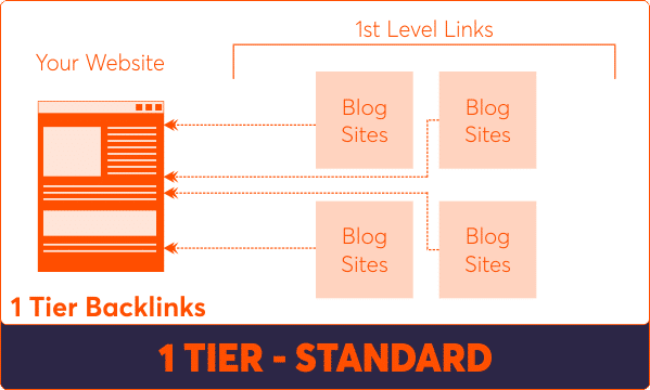 Standard 1 Tier Backlinks Package