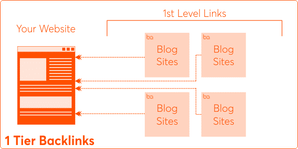 1 Tier Backlinks Packages