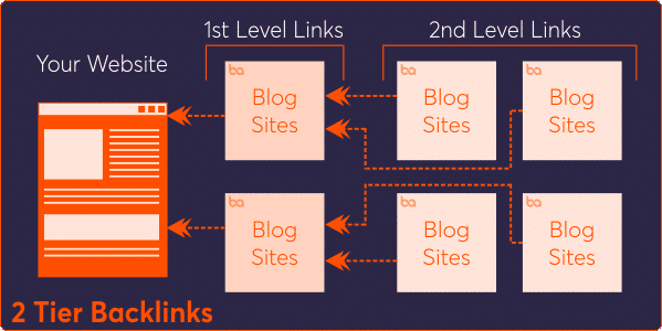 2 Tier Backlinks Packages