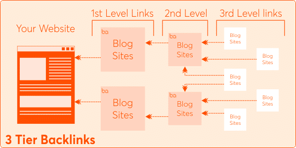 3 Tier Backlinks Packages