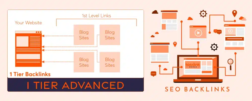 Link Building Services 1 Tier Advanced Package