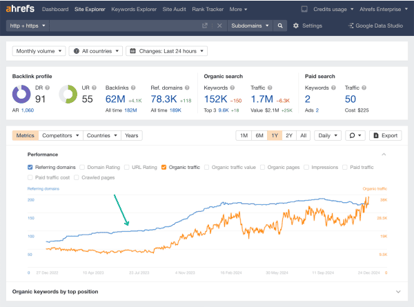 link building positive results